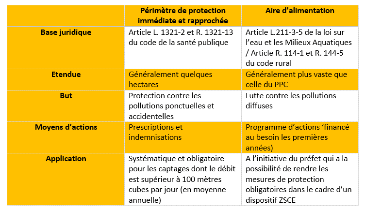 Périmètres de protection des captages en France